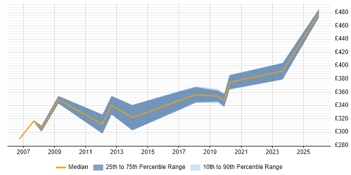 Contractor daily rate distribution trend for jobs in West London citing NEC Housing