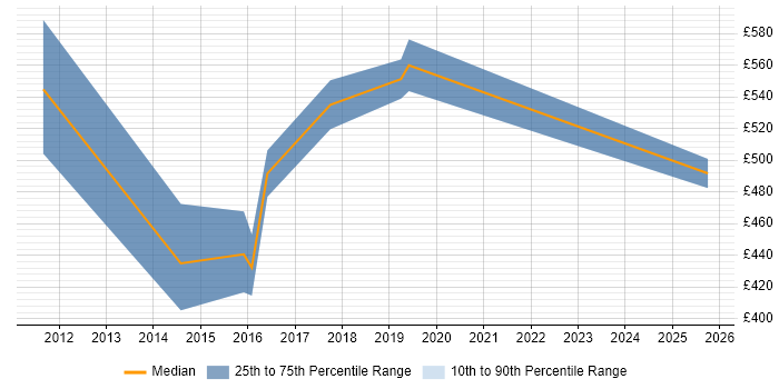 Contractor daily rate distribution trend for jobs in West London citing Nessus