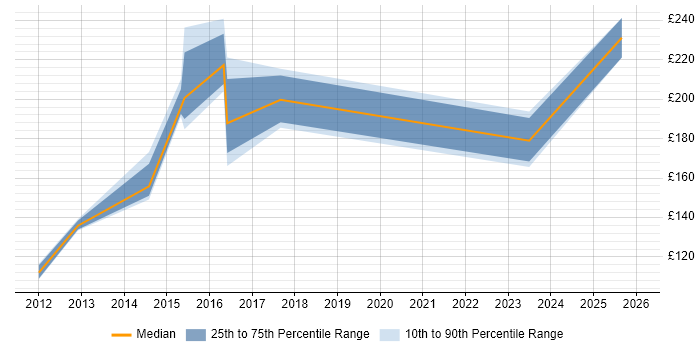 Contractor daily rate distribution trend for jobs in West London citing Network+ Certification