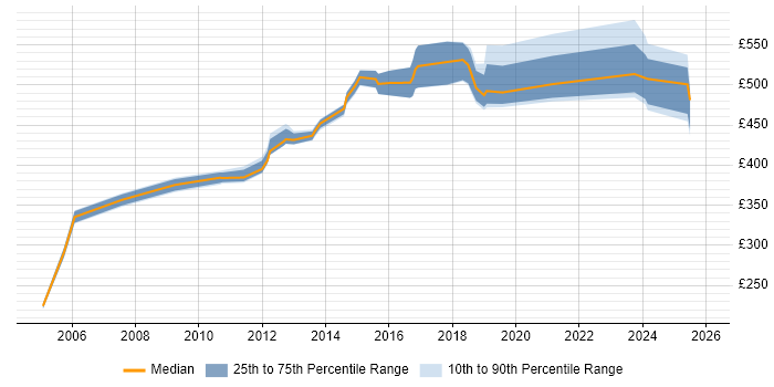 Contractor daily rate distribution trend for Network Architect job vacancies in West London