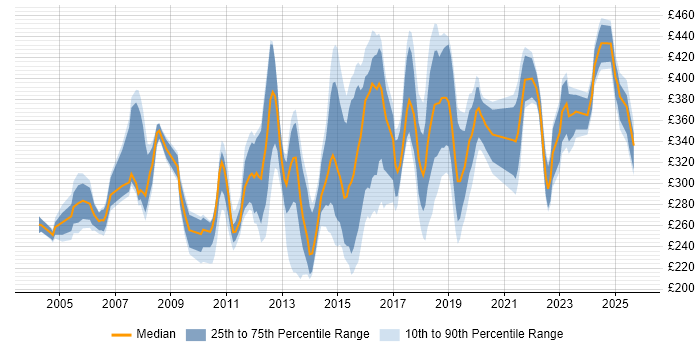 Contractor daily rate distribution trend for Network Engineer job vacancies in West London