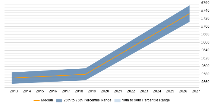 Contractor daily rate distribution trend for Network Infrastructure Architect job vacancies in West London