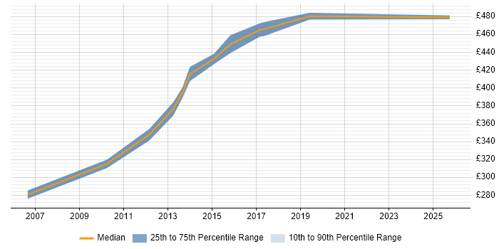 Contractor daily rate distribution trend for Network Infrastructure Project Manager job vacancies in West London