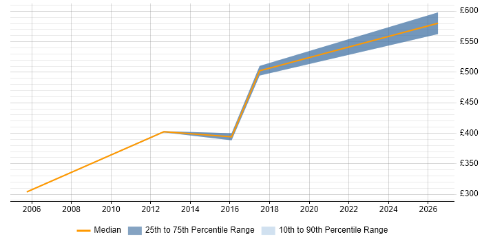Contractor daily rate distribution trend for jobs in West London citing Network Optimisation