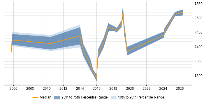 Contractor daily rate distribution trend for jobs in West London citing Network Virtualisation