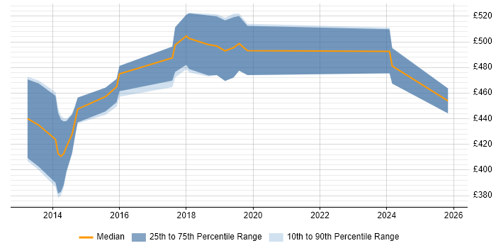Contractor daily rate distribution trend for jobs in West London citing New Relic