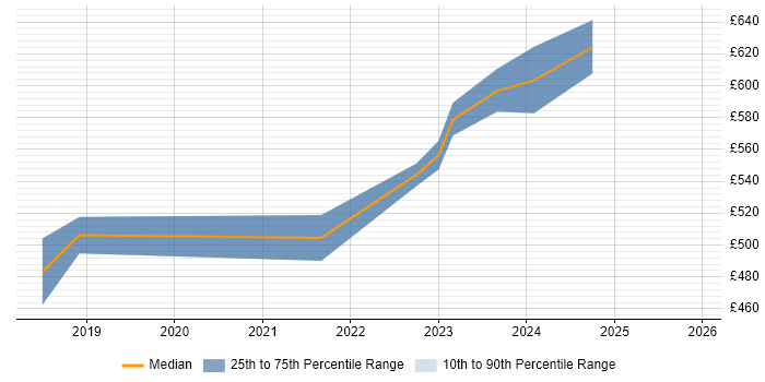 Contractor daily rate distribution trend for jobs in West London citing Next.js