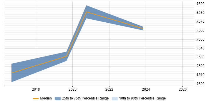 Contractor daily rate distribution trend for jobs in West London citing NIST 800