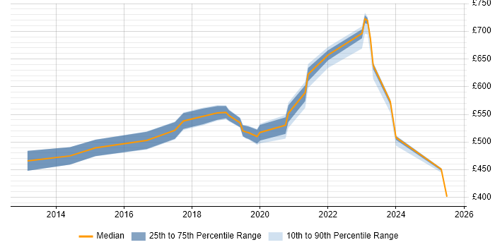 Contractor daily rate distribution trend for jobs in West London citing NIST Contractor daily rate distribution trend for jobs in West London citing NIST