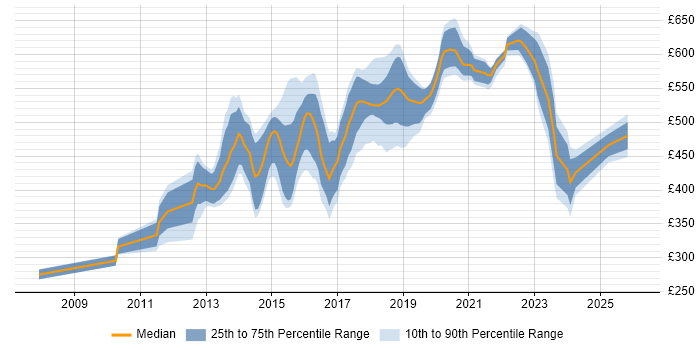 Contractor daily rate distribution trend for jobs in West London citing NoSQL
