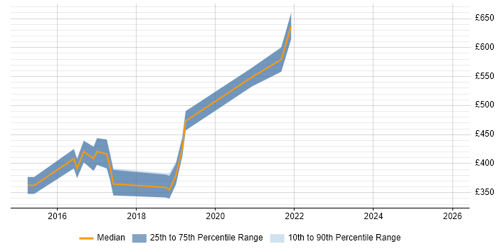 Contractor daily rate distribution trend for jobs in West London citing NumPy