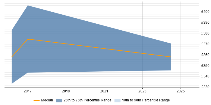 Contractor daily rate distribution trend for jobs in West London citing NX-OS Contractor daily rate distribution trend for jobs in West London citing NX-OS