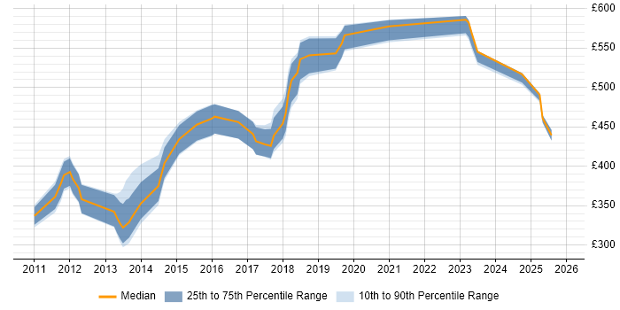 Contractor daily rate distribution trend for jobs in West London citing OAuth