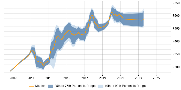 Contractor daily rate distribution trend for jobs in West London citing Objective-C