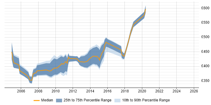 Contractor daily rate distribution trend for jobs in West London citing OLAP Contractor daily rate distribution trend for jobs in West London citing OLAP