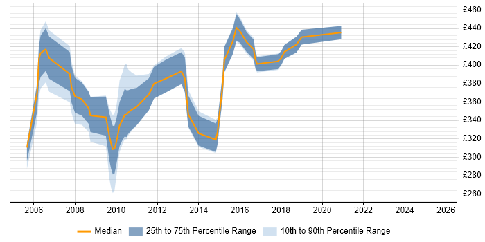 Contractor daily rate distribution trend for jobs in West London citing OLTP Contractor daily rate distribution trend for jobs in West London citing OLTP