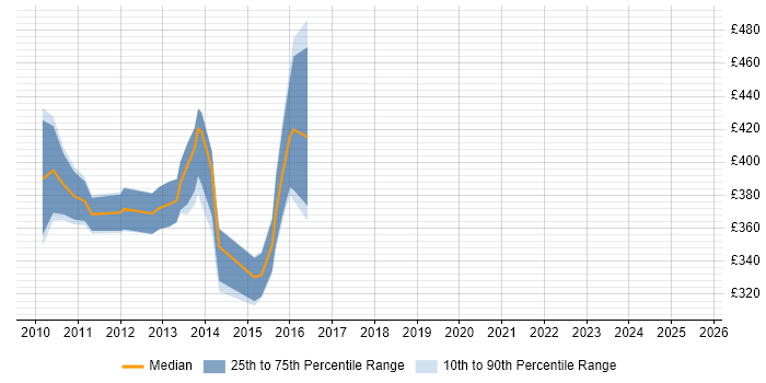 Contractor daily rate distribution trend for jobs in West London citing OmniGraffle Contractor daily rate distribution trend for jobs in West London citing OmniGraffle