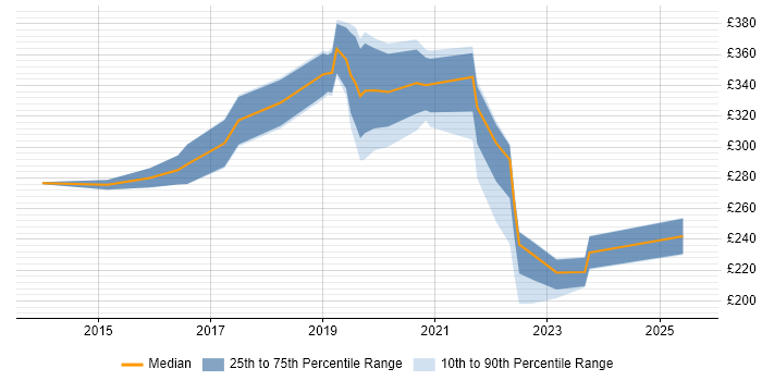 Contractor daily rate distribution trend for jobs in West London citing OneDrive