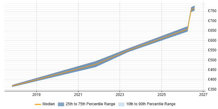 Contractor daily rate distribution trend for jobs in West London citing Operational Resilience