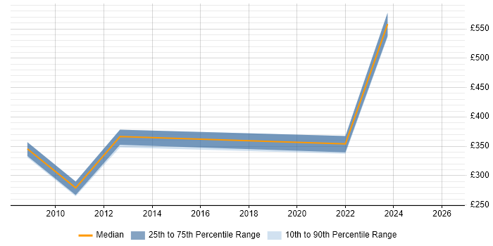 Contractor daily rate distribution trend for jobs in West London citing Operational Stability