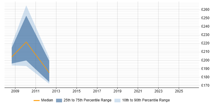 Contractor daily rate distribution trend for Operational Support Analyst job vacancies in West London