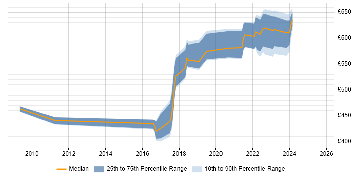 Contractor daily rate distribution trend for jobs in West London citing Operational Technology