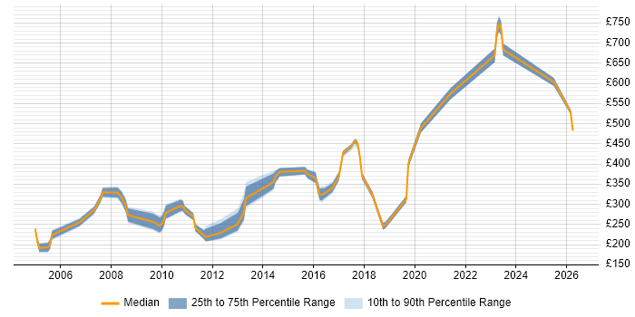 Contractor daily rate distribution trend for Operations Analyst job vacancies in West London