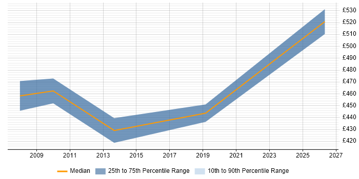 Contractor daily rate distribution trend for Operations Consultant job vacancies in West London
