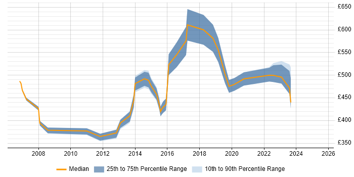 Contractor daily rate distribution trend for jobs in West London citing Operations Management Contractor daily rate distribution trend for jobs in West London citing Operations Management