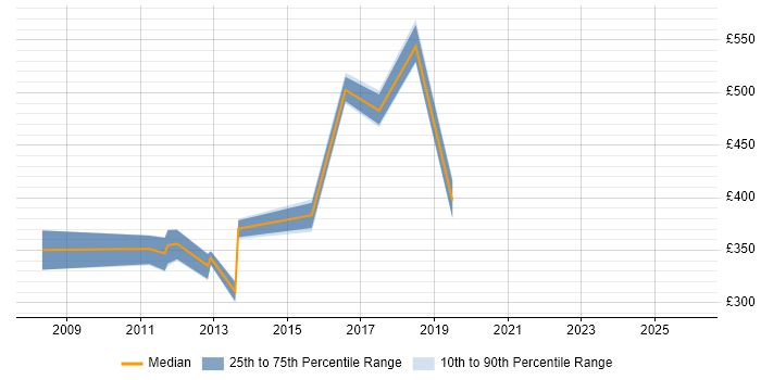 Contractor daily rate distribution trend for jobs in West London citing Operations Research