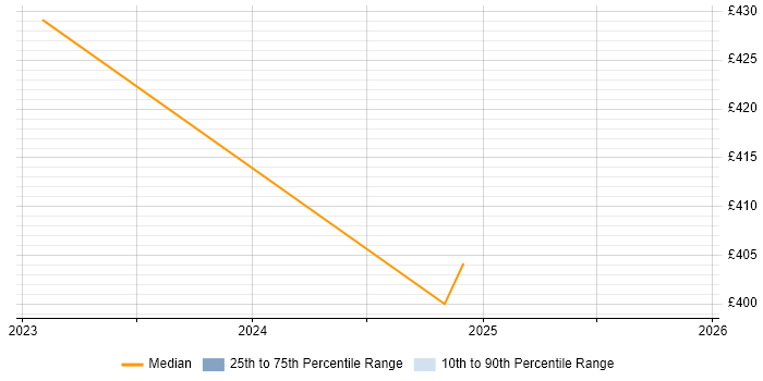 Contractor daily rate distribution trend for jobs in West London citing Opsgenie