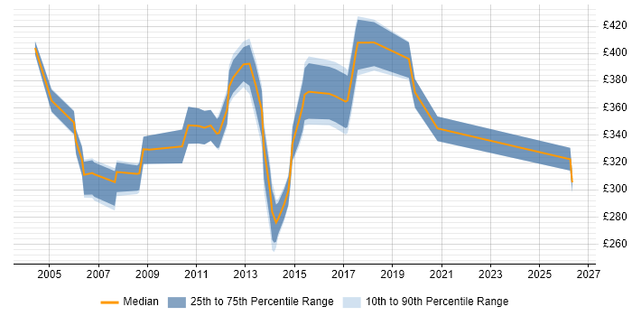 Contractor daily rate distribution trend for Oracle Analyst job vacancies in West London
