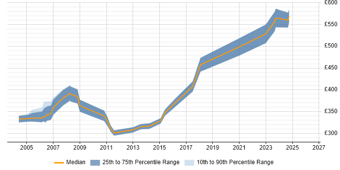 Contractor daily rate distribution trend for jobs in West London citing Oracle Applications
