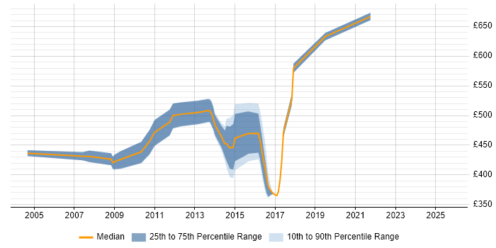 Contractor daily rate distribution trend for Oracle Architect job vacancies in West London