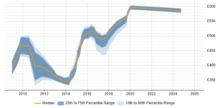 Contractor daily rate distribution trend for jobs in West London citing Oracle BI EE