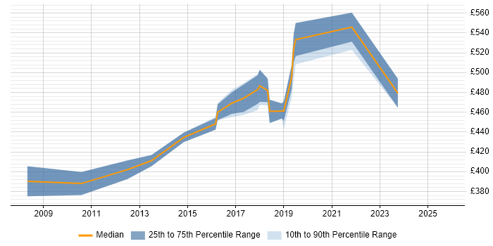 Contractor daily rate distribution trend for jobs in West London citing Oracle BI Publisher