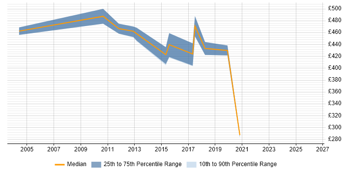 Contractor daily rate distribution trend for Oracle Business Analyst job vacancies in West London