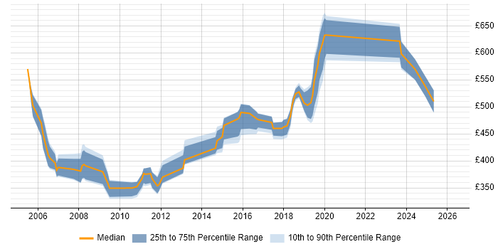 Contractor daily rate distribution trend for Oracle Consultant job vacancies in West London