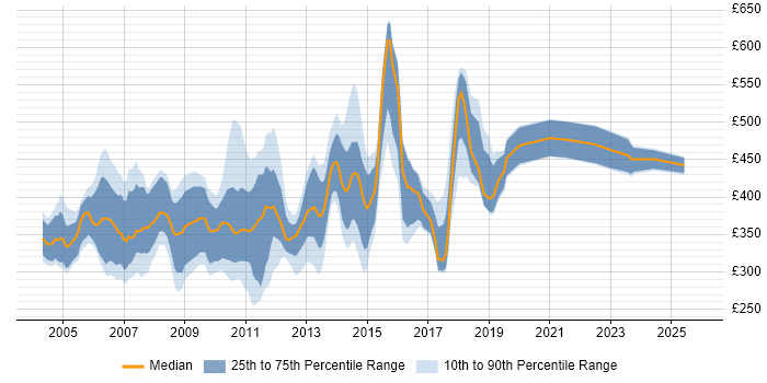 Contractor daily rate distribution trend for jobs in West London citing Oracle Database