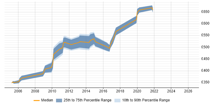 Contractor daily rate distribution trend for jobs in West London citing Oracle ERP