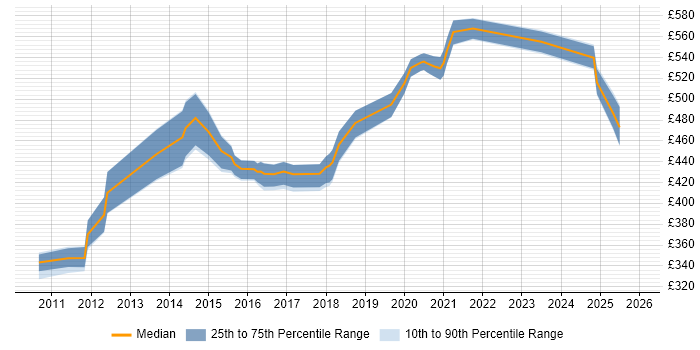 Contractor daily rate distribution trend for jobs in West London citing Oracle Fusion