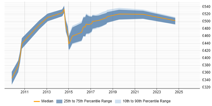 Contractor daily rate distribution trend for jobs in West London citing Oracle ODI