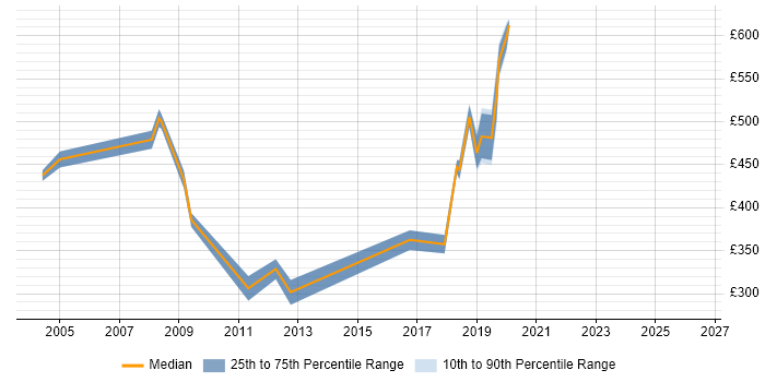 Contractor daily rate distribution trend for jobs in West London citing Oracle Procure-to-Pay