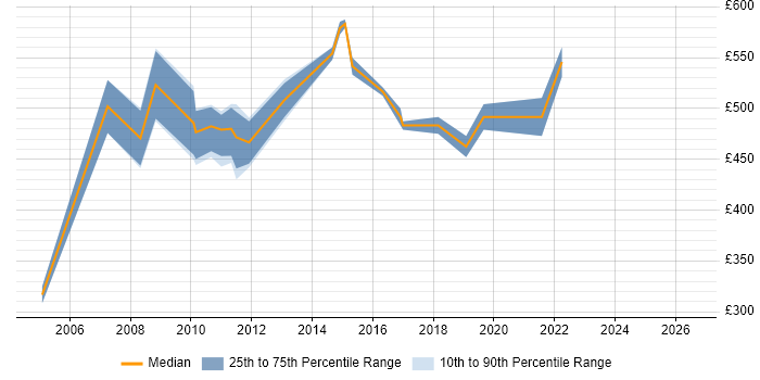 Contractor daily rate distribution trend for Oracle Project Manager job vacancies in West London