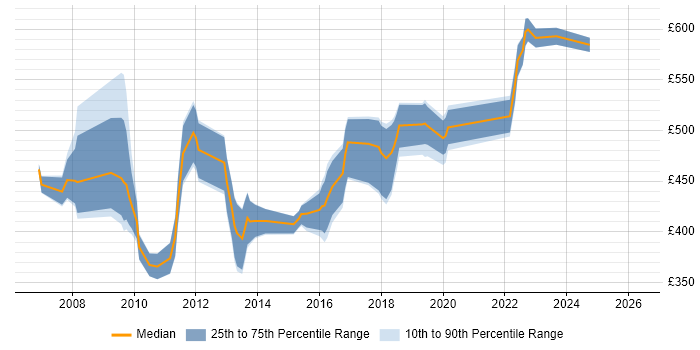 Contractor daily rate distribution trend for jobs in West London citing Oracle SOA Suite