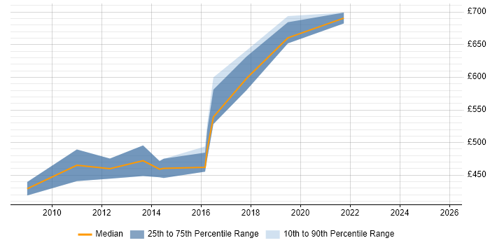 Contractor daily rate distribution trend for Oracle Solutions Architect job vacancies in West London