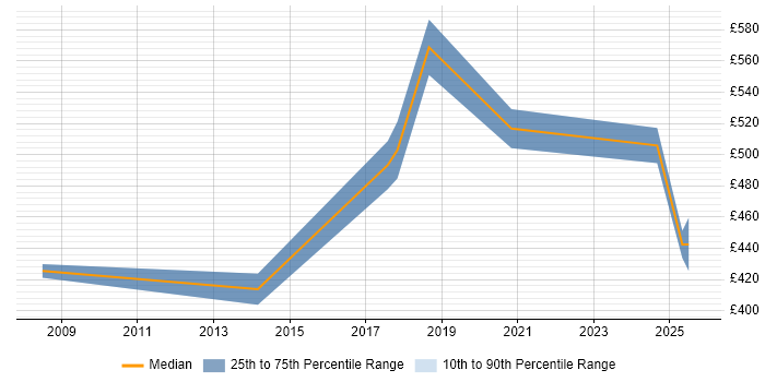 Contractor daily rate distribution trend for Oracle Specialist job vacancies in West London