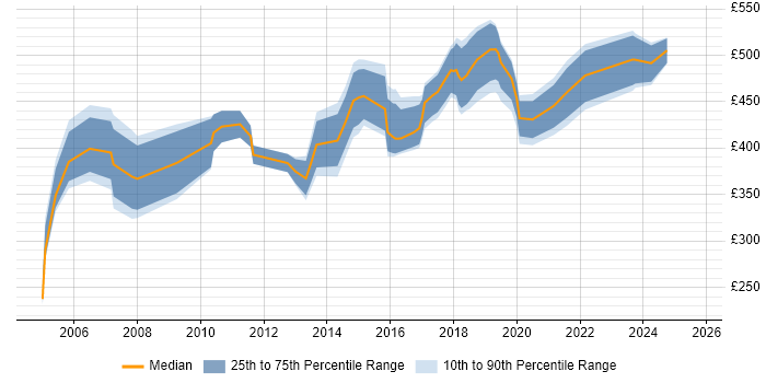 Contractor daily rate distribution trend for jobs in West London citing Order Management