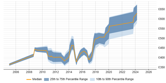 Contractor daily rate distribution trend for jobs in West London citing Order to Cash