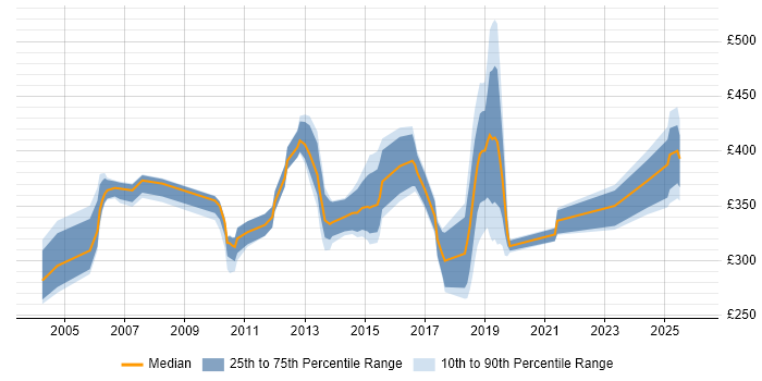Contractor daily rate distribution trend for jobs in West London citing OSPF
